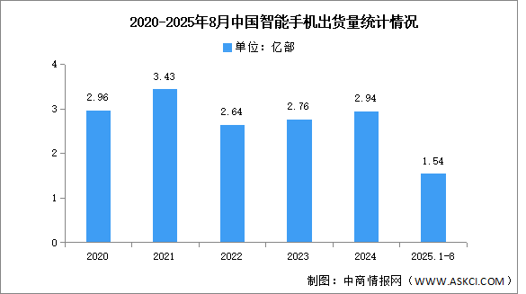 2025年1-8月中國智能手機市場分析：累計出貨量同比下降3.4%（圖）