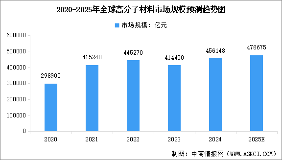 2025年全球及中國高分子材料市場規(guī)模預測分析（圖）