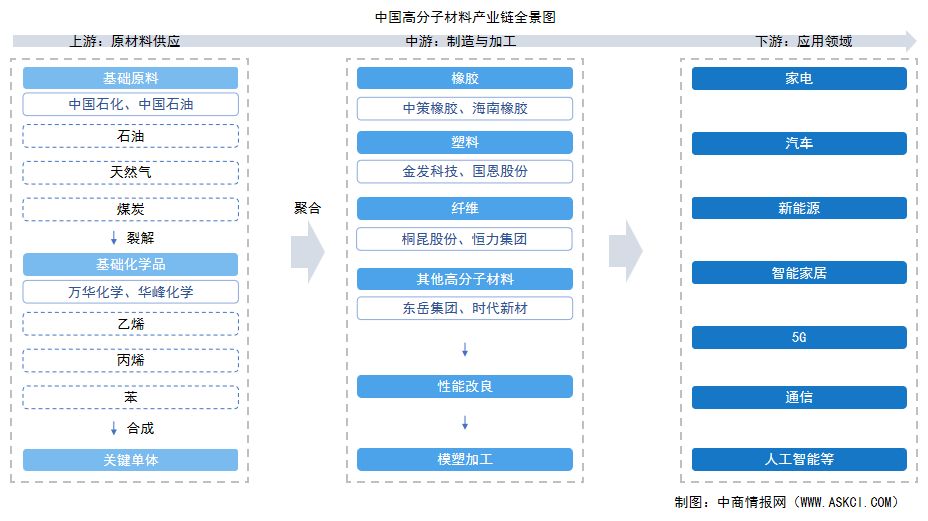 2025年中國高分子材料產(chǎn)業(yè)鏈圖譜及投資布局分析（附產(chǎn)業(yè)鏈全景圖）