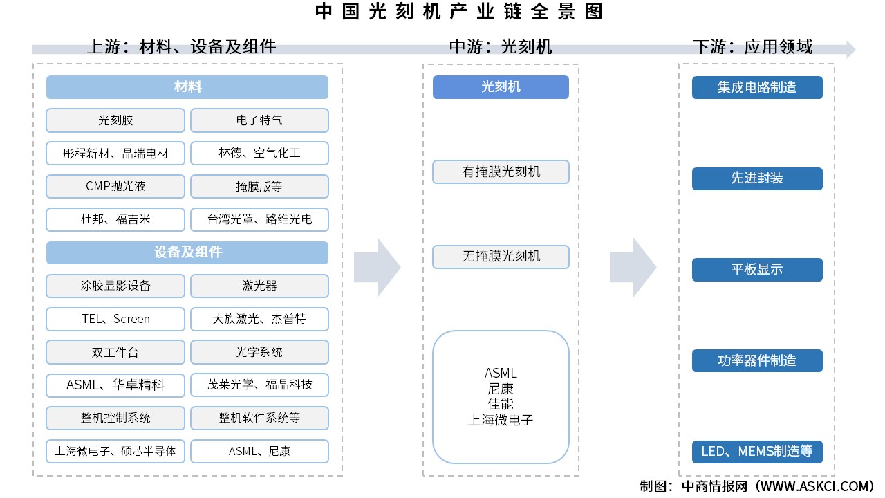 2025年中國光刻機(jī)產(chǎn)業(yè)鏈圖譜及投資布局分析（附產(chǎn)業(yè)鏈全景圖）