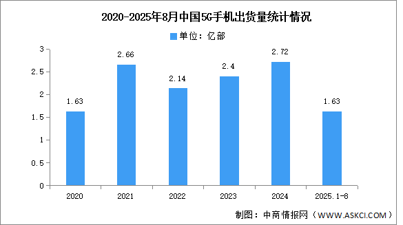 2025年1-8月中國5G手機出貨量及上市情況分析（圖）