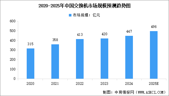 2025年中国网络设备行业市场现状预测分析（图）
