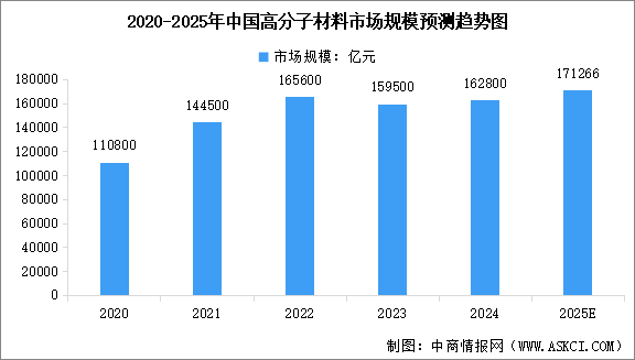2025年中國高分子材料市場規(guī)模預測及下游應用占比分析（圖）