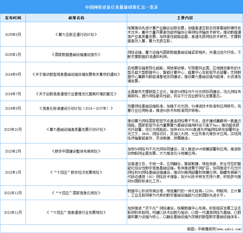 2025年中國網(wǎng)絡(luò)設(shè)備行業(yè)最新政策匯總一覽（表）