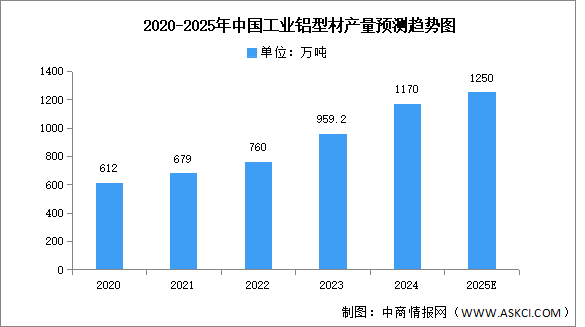 2025年中國(guó)工業(yè)鋁型材及建筑鋁型材產(chǎn)量預(yù)測(cè)分析（圖）