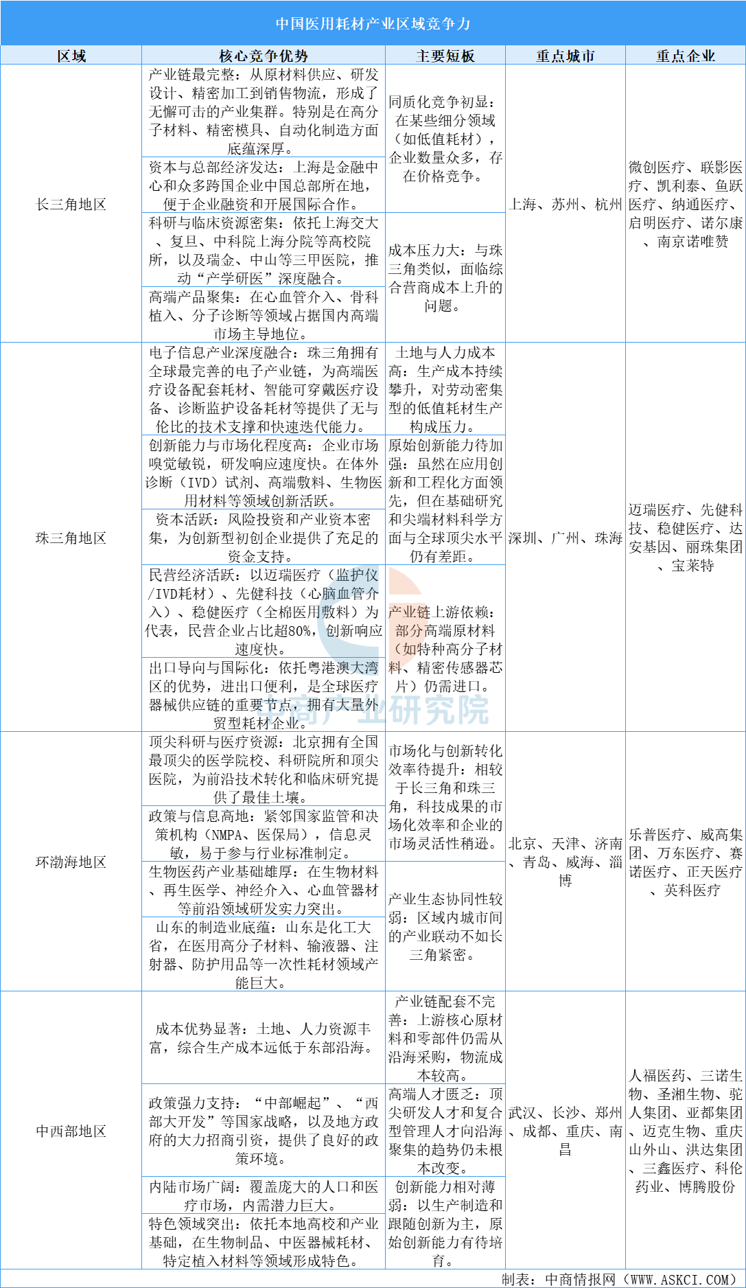 2025年中國醫(yī)用耗材產(chǎn)業(yè)區(qū)域競爭力分析（圖）