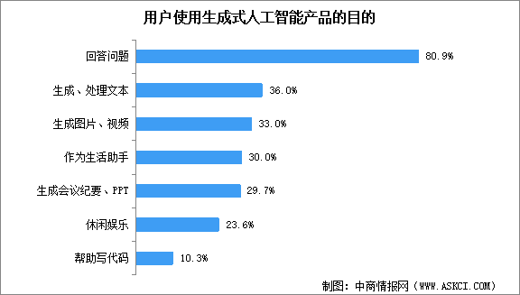 2025年中國(guó)生成式人工智能產(chǎn)品數(shù)量及用戶(hù)使用目的分析（圖）