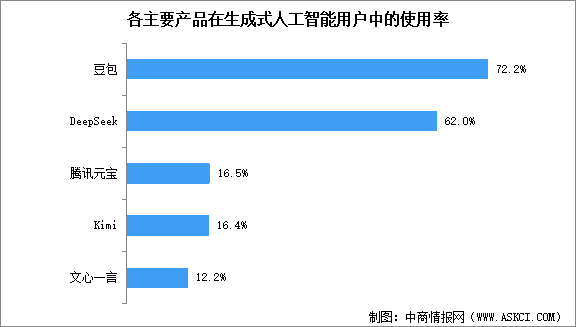 2025年中國(guó)生成式人工智能產(chǎn)品數(shù)量及產(chǎn)品使用率情況分析（圖）