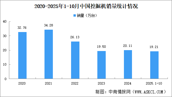 2025年10月中國(guó)挖掘機(jī)銷量情況：出口量同比增長(zhǎng)12.9%（圖）