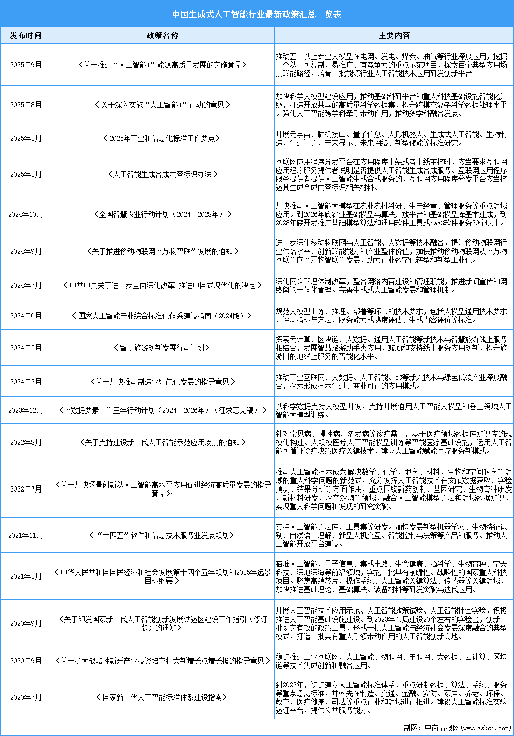 2025年中國生成式人工智能行業(yè)最新政策匯總一覽（表）