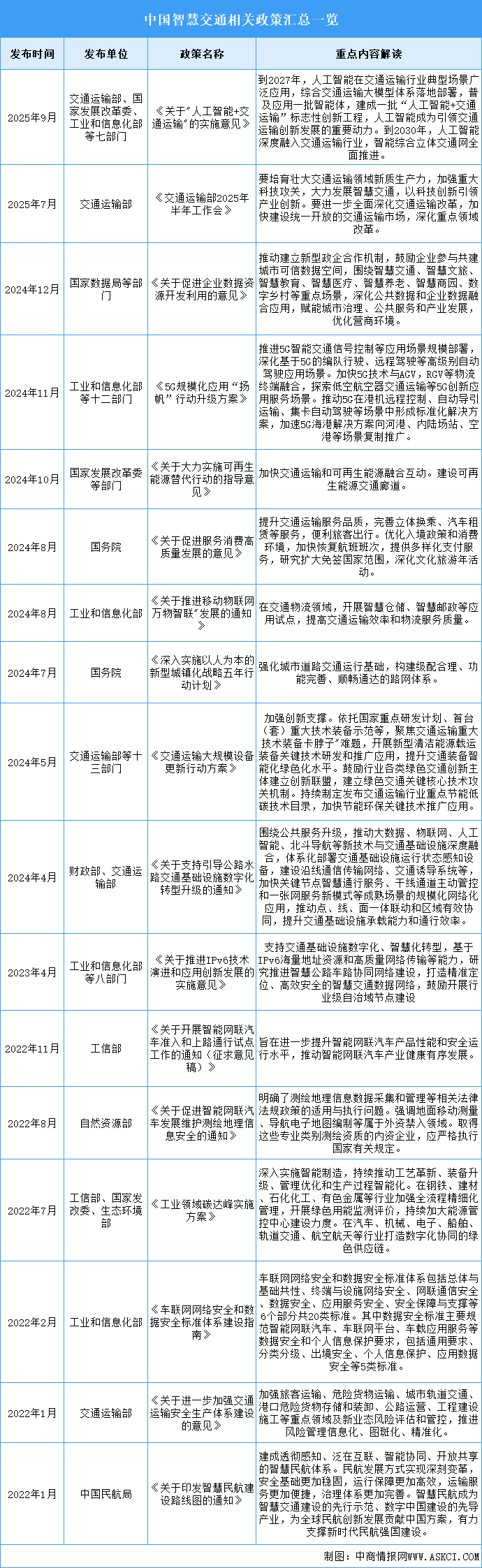 2025年中國智慧交通行業(yè)最新政策匯總一覽（表）