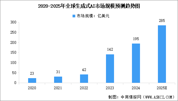 2025年生成式人工智能行業(yè)市場(chǎng)規(guī)模及用戶(hù)規(guī)模預(yù)測(cè)分析（圖）