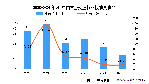 2025年中國智慧交通市場規(guī)模及投融資情況預測分析（圖）