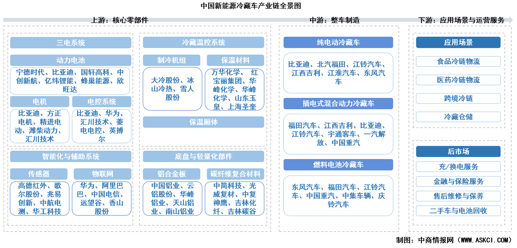 2025年中國新能源冷藏車產(chǎn)業(yè)鏈圖譜及投資布局分析（附產(chǎn)業(yè)鏈全景圖）