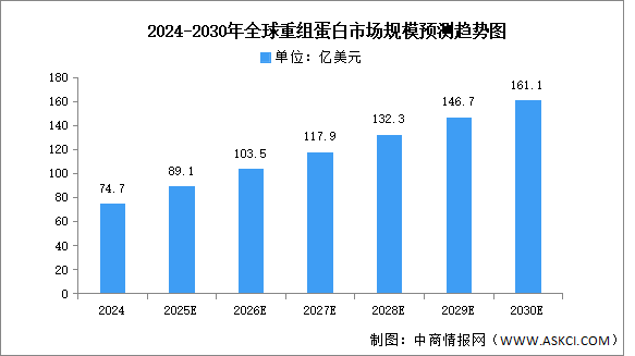 2025年全球重組蛋白市場規(guī)模及重點企業(yè)預(yù)測分析（圖）