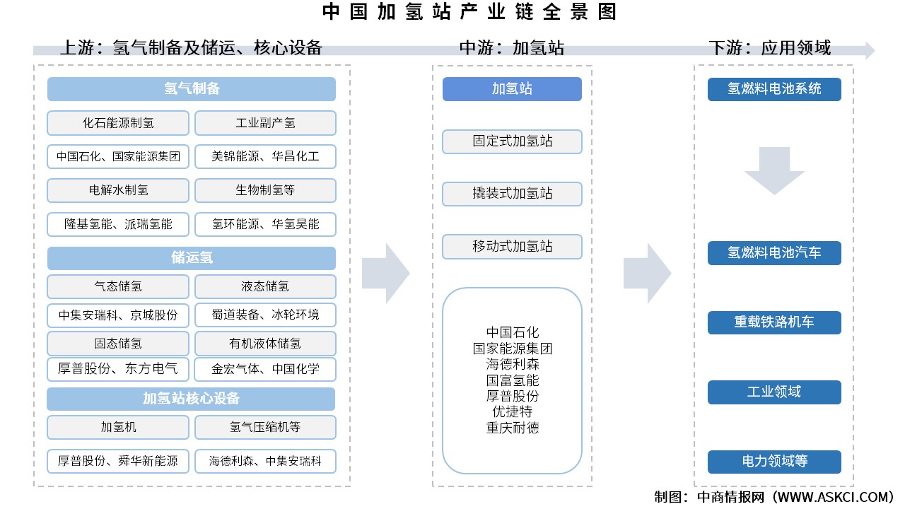 2025年中國加氫站產(chǎn)業(yè)鏈圖譜及投資布局分析（附產(chǎn)業(yè)鏈全景圖）