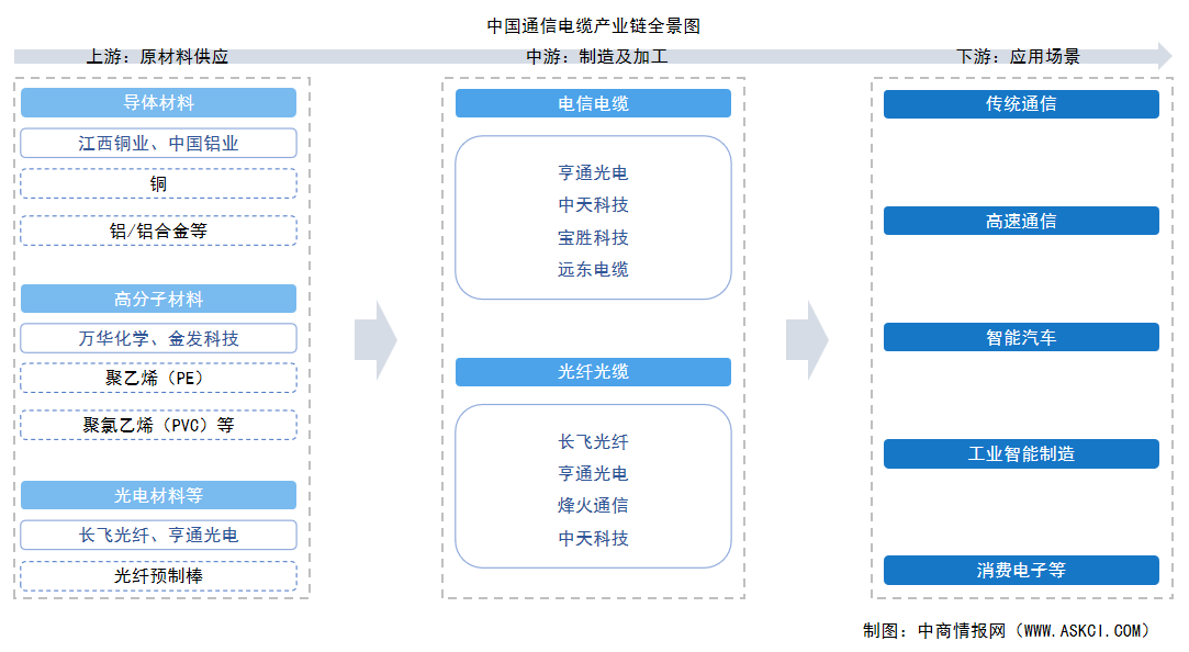 2025年中國通信電纜產(chǎn)業(yè)鏈圖譜及投資布局分析（附產(chǎn)業(yè)鏈全景圖）