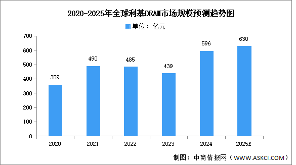 2025年全球DRAM市場規(guī)模及利基市場規(guī)模預測分析（圖）