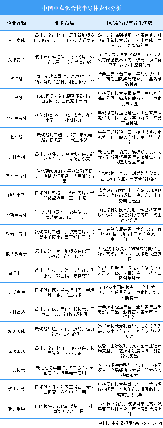 2025年中國化合物半導體重點企業(yè)業(yè)務布局分析（圖）