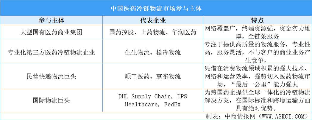 2025年中國醫(yī)藥冷鏈物流行業(yè)重點企業(yè)分析（圖）