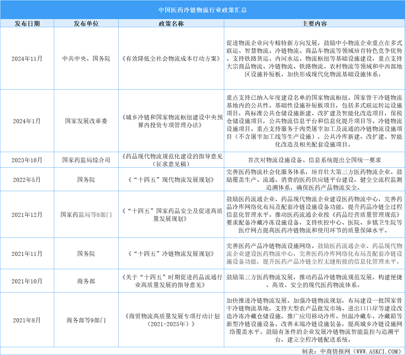 2025年中國醫(yī)藥冷鏈物流行業(yè)最新政策匯總一覽（表）