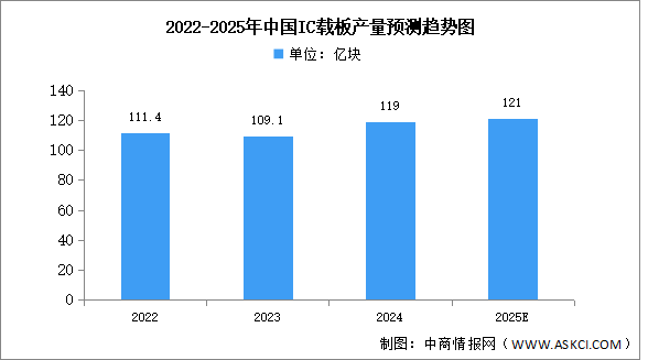 2025年中國IC載板產量及重點企業(yè)預測分析（圖）
