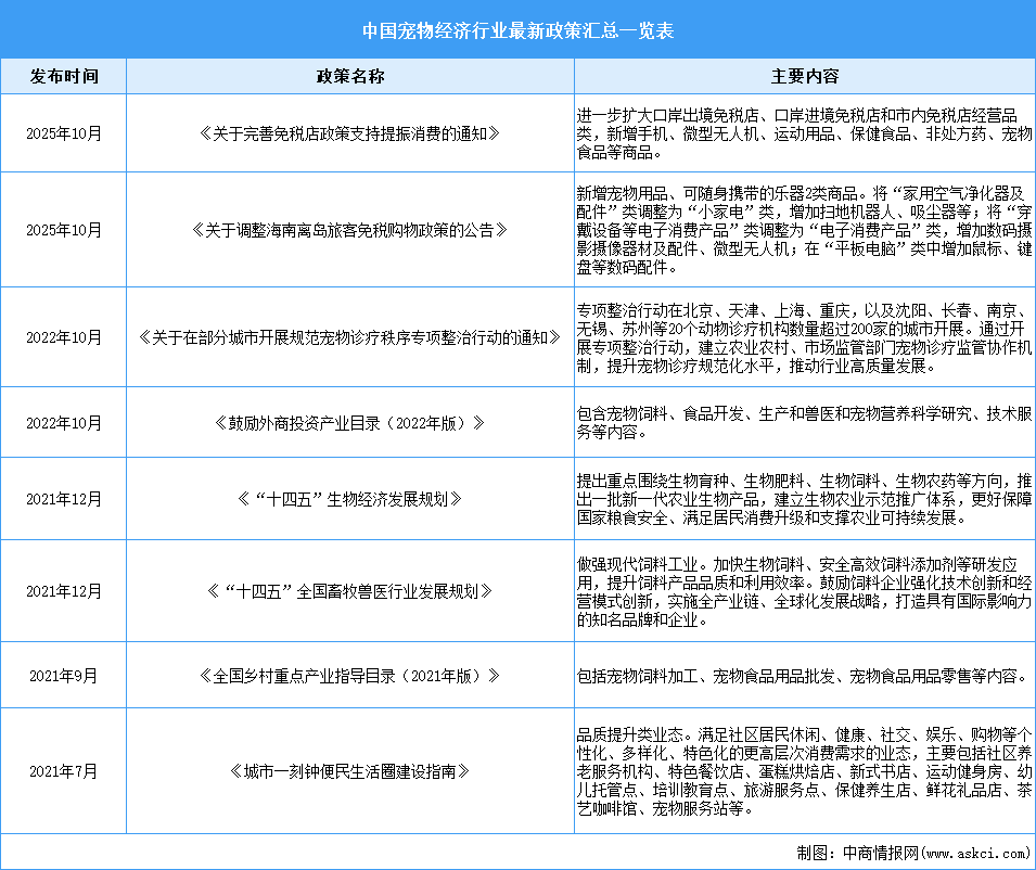 2025年中國寵物經(jīng)濟行業(yè)最新政策匯總一覽（表）