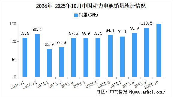 2025年10月中國動力電池產(chǎn)銷情況：銷量同比增長56.6%（圖）