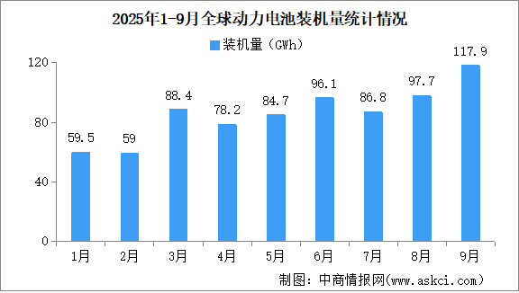 2025年1-9月全球動力電池裝機(jī)量情況：磷酸鐵鋰動力電池裝機(jī)量占比57.3%（圖）