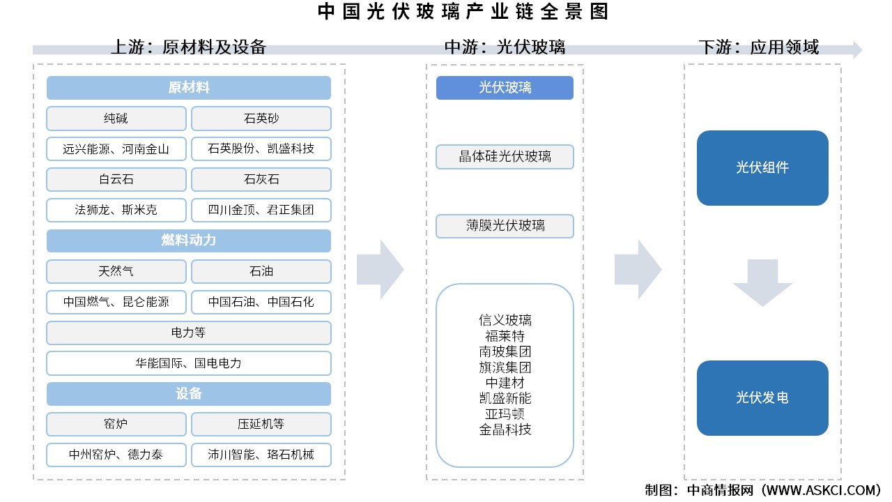 2025年中國光伏玻璃產(chǎn)業(yè)鏈圖譜及投資布局分析（附產(chǎn)業(yè)鏈全景圖）