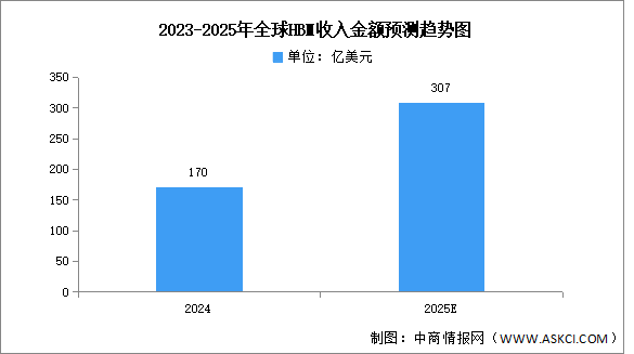 2025年全球HBM收入金額及位出貨量預測分析（圖）