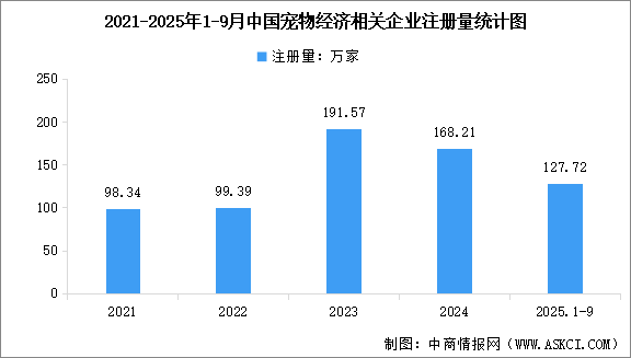 2025年中國寵物經(jīng)濟市場規(guī)模及行業(yè)發(fā)展前景預(yù)測分析（圖）