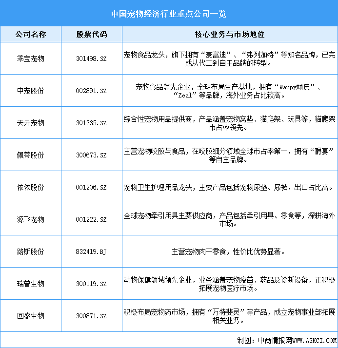 2025年中國寵物經(jīng)濟市場規(guī)模預(yù)測及重點公司一覽（表）