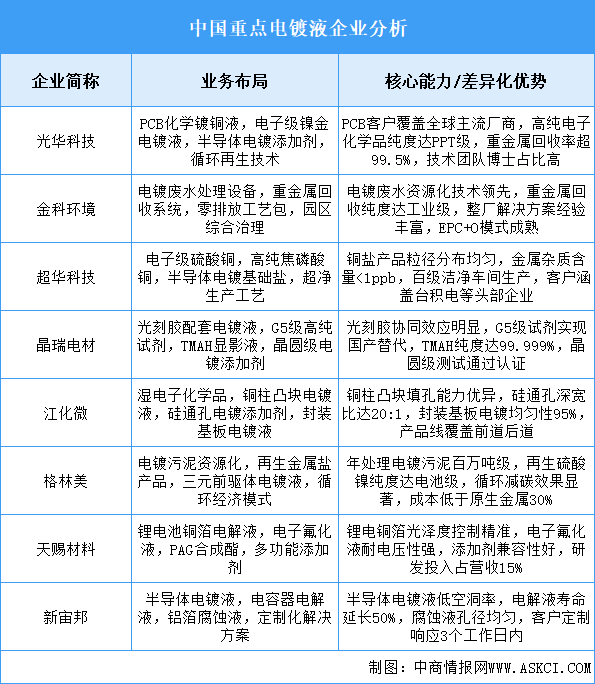 2025年中國電鍍液重點企業(yè)業(yè)務布局分析（圖）