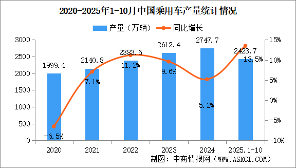 2025年1-10月中國乘用車產(chǎn)銷情況：出口量同比增長22.8%（圖）