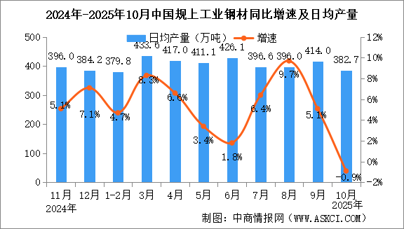 2025年10月中國規(guī)上工業(yè)增加值增長4.9% 制造業(yè)增長4.9%（圖）