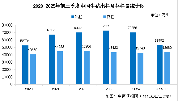 2025年前三季度中國(guó)生豬、肉牛羊以及家禽養(yǎng)殖情況分析（圖）