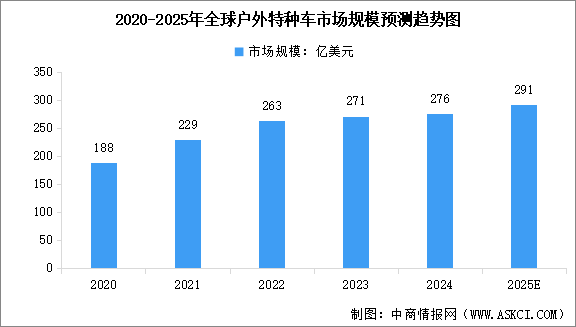 2025年全球戶外特種車市場規(guī)模預(yù)測及行業(yè)驅(qū)動因素分析（圖）