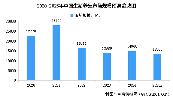 2025年中國(guó)生豬養(yǎng)殖市場(chǎng)規(guī)模預(yù)測(cè)及行業(yè)發(fā)展的驅(qū)動(dòng)因素分析（圖）