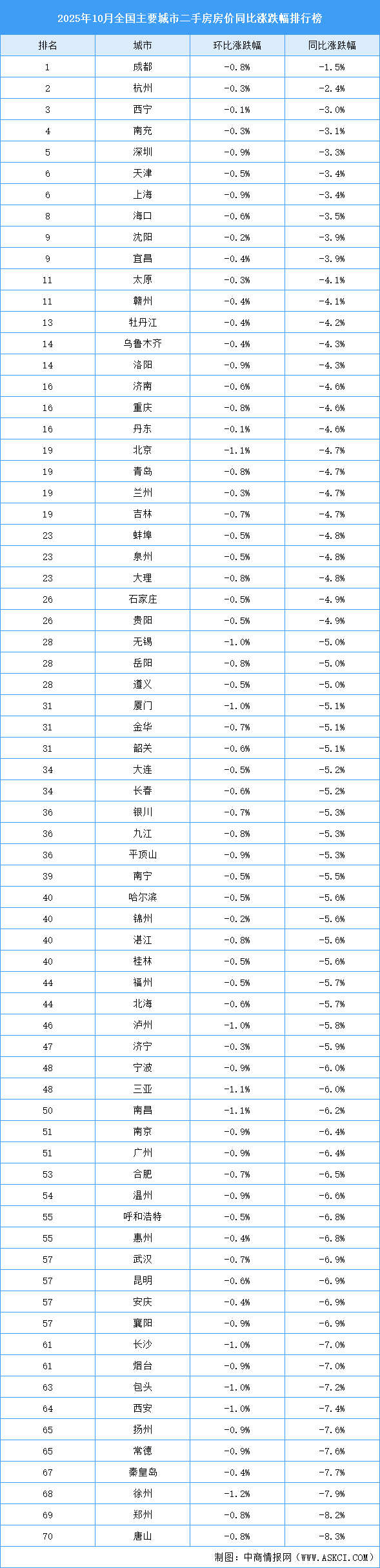 2025年10月全國二手房房價漲跌排行榜：西安武漢房價同比降幅明顯（圖）