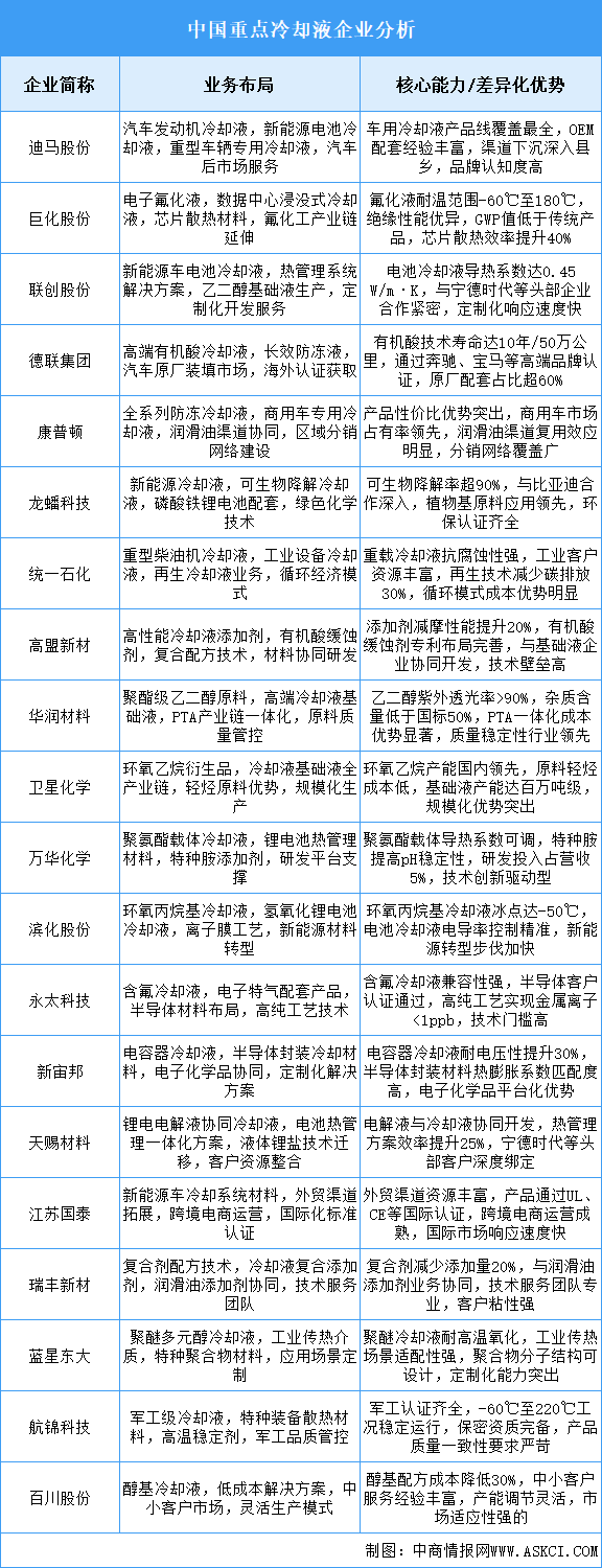 2025年中國冷卻液重點企業(yè)業(yè)務布局分析（圖）