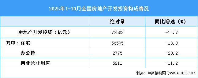 2025年1-10月全國房地產(chǎn)開發(fā)投資同比下降14.7%（附圖表）