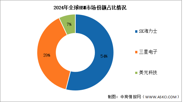 2025年全球HBM收入金額及競爭格局預(yù)測分析（圖）