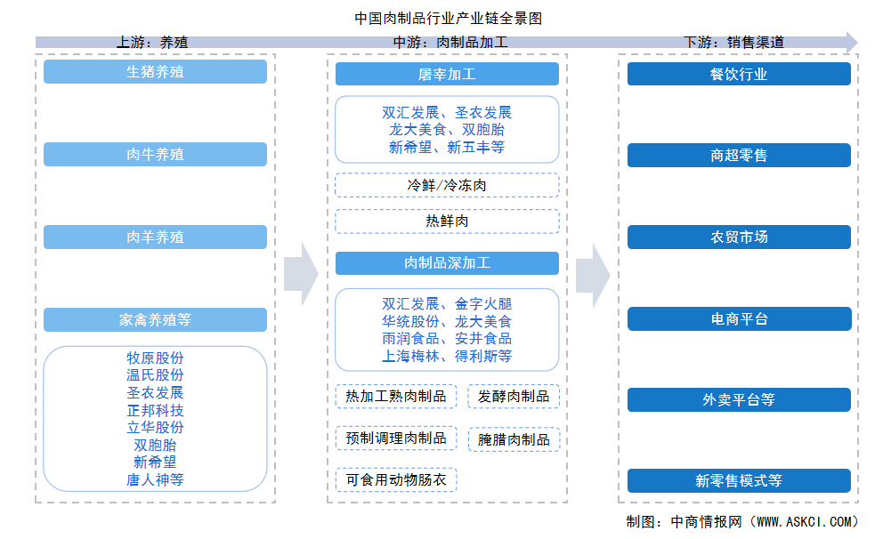 2025年中國肉制品行業(yè)產(chǎn)業(yè)鏈圖譜及投資布局分析（附產(chǎn)業(yè)鏈全景圖）