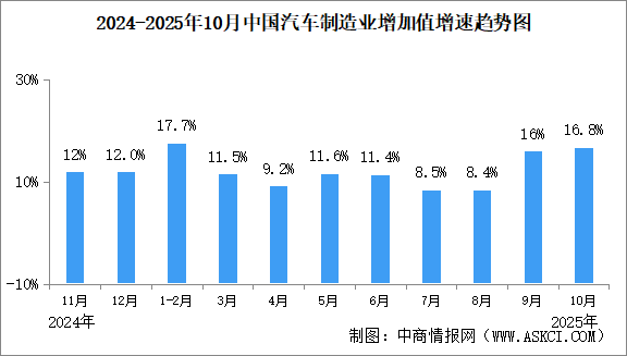 2025年1-10月中國規(guī)上汽車制造業(yè)增加值同比增長16.8%（圖）