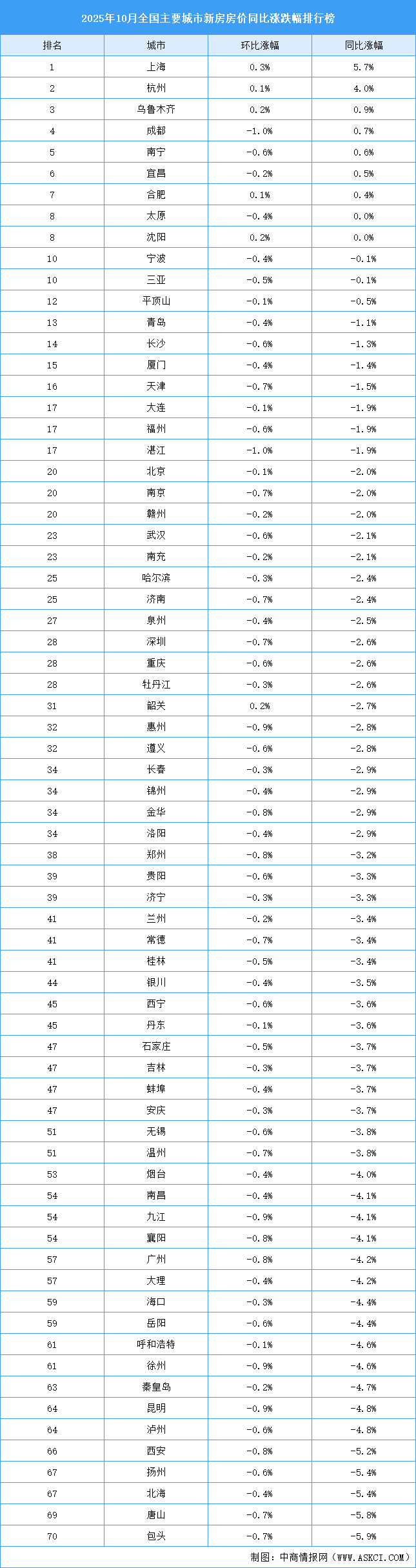 2025年10月全國新房房價漲跌排行榜：上海杭州新房房價同比上漲（圖）