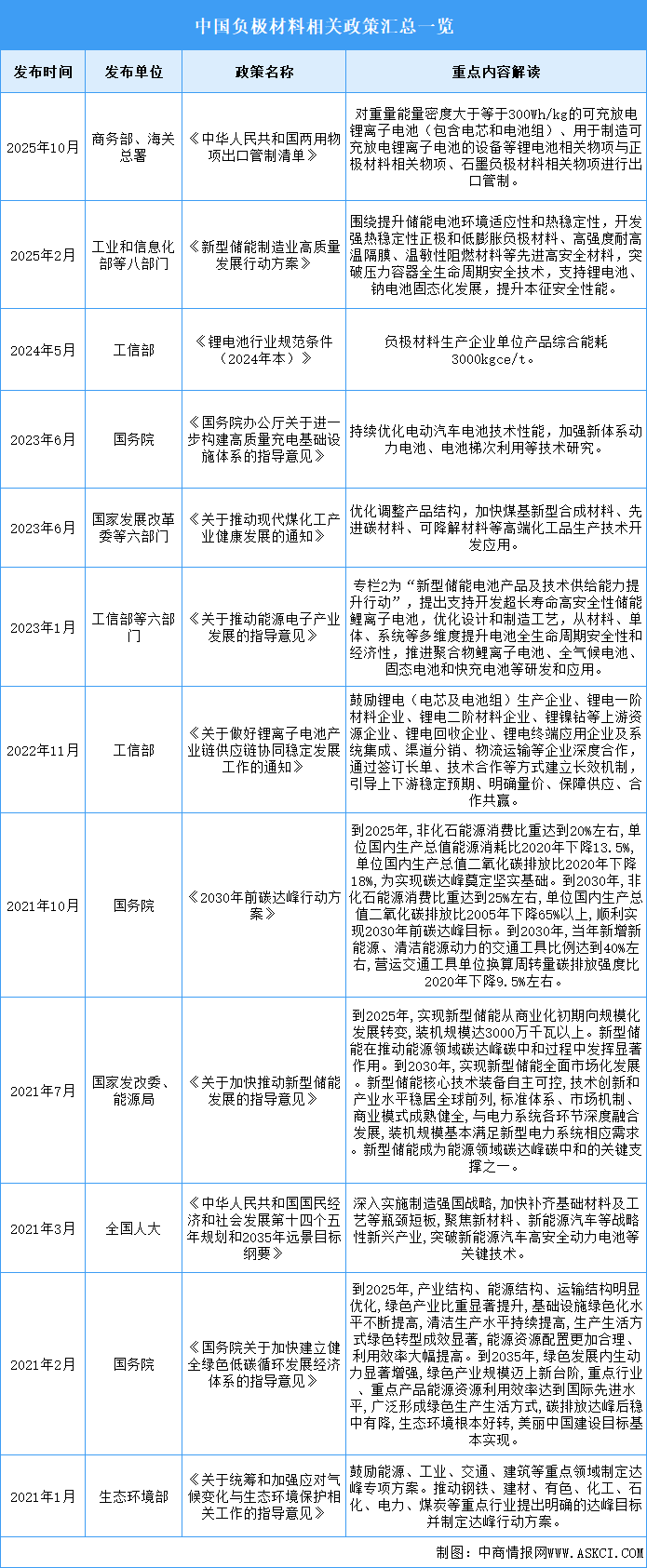 2025年中國負極材料行業(yè)最新政策匯總一覽（表）