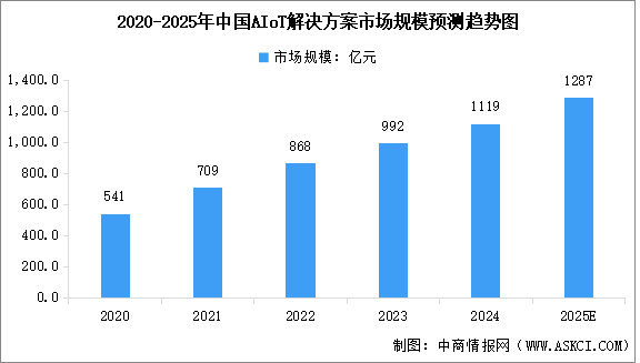 2025年中國智能物聯(lián)網(wǎng)（AIoT）市場規(guī)模及行業(yè)發(fā)展前景預(yù)測分析（圖）