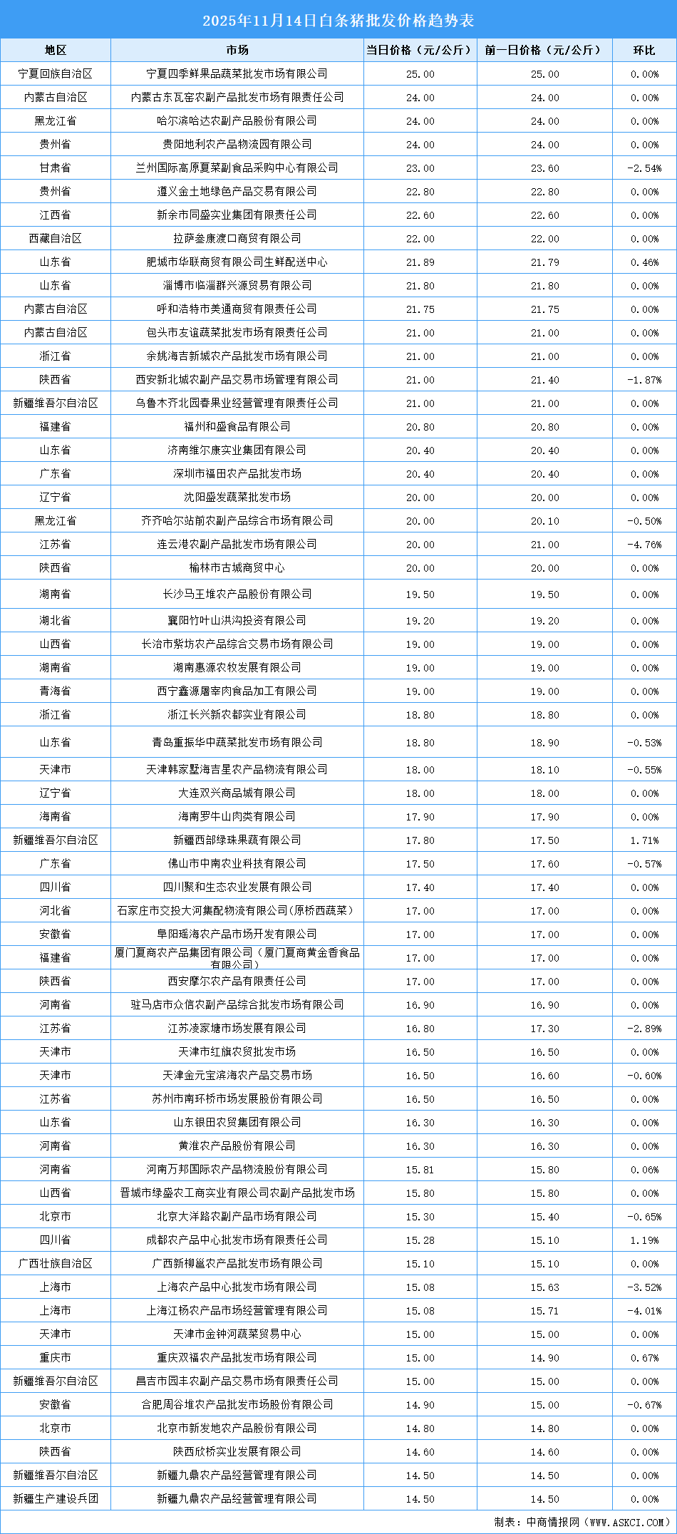 2025年11月15日全國(guó)各地最新白條豬價(jià)格行情走勢(shì)分析