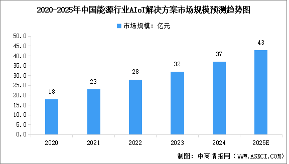 2025年中國智能物聯(lián)網(wǎng)及能源行業(yè)AIoT解決方案市場規(guī)模預(yù)測分析（圖）